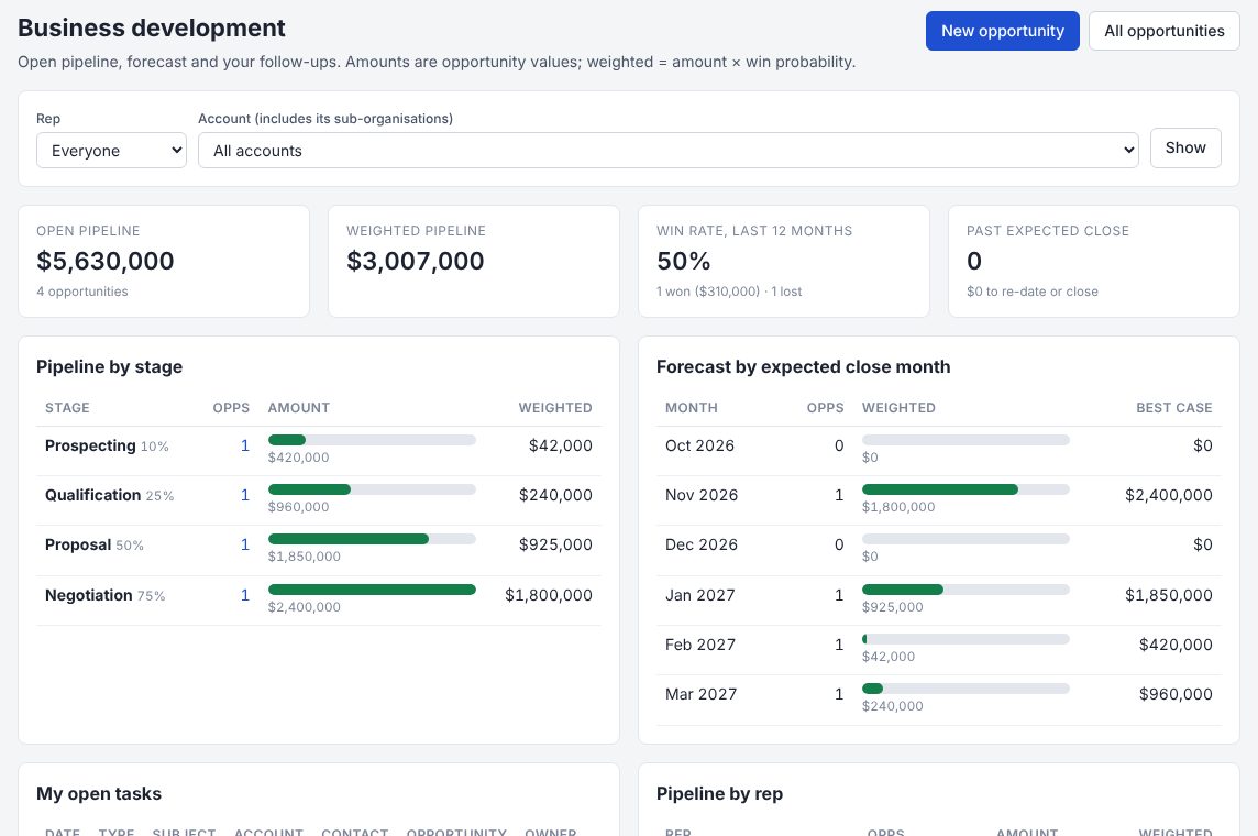 CRM home: open pipeline $5.63M, weighted $3.0M, win rate 50%, pipeline by stage and a forecast by expected close month